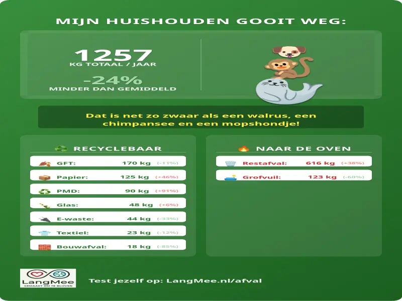 Mijn Afval Score|288